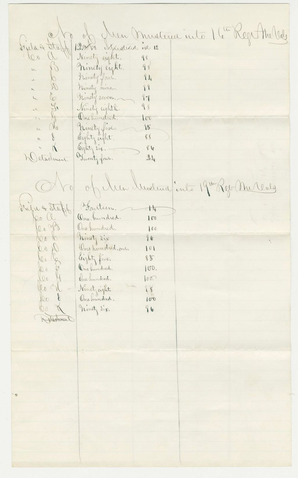 Miniature of New musters in the 16th and 19th Regiments