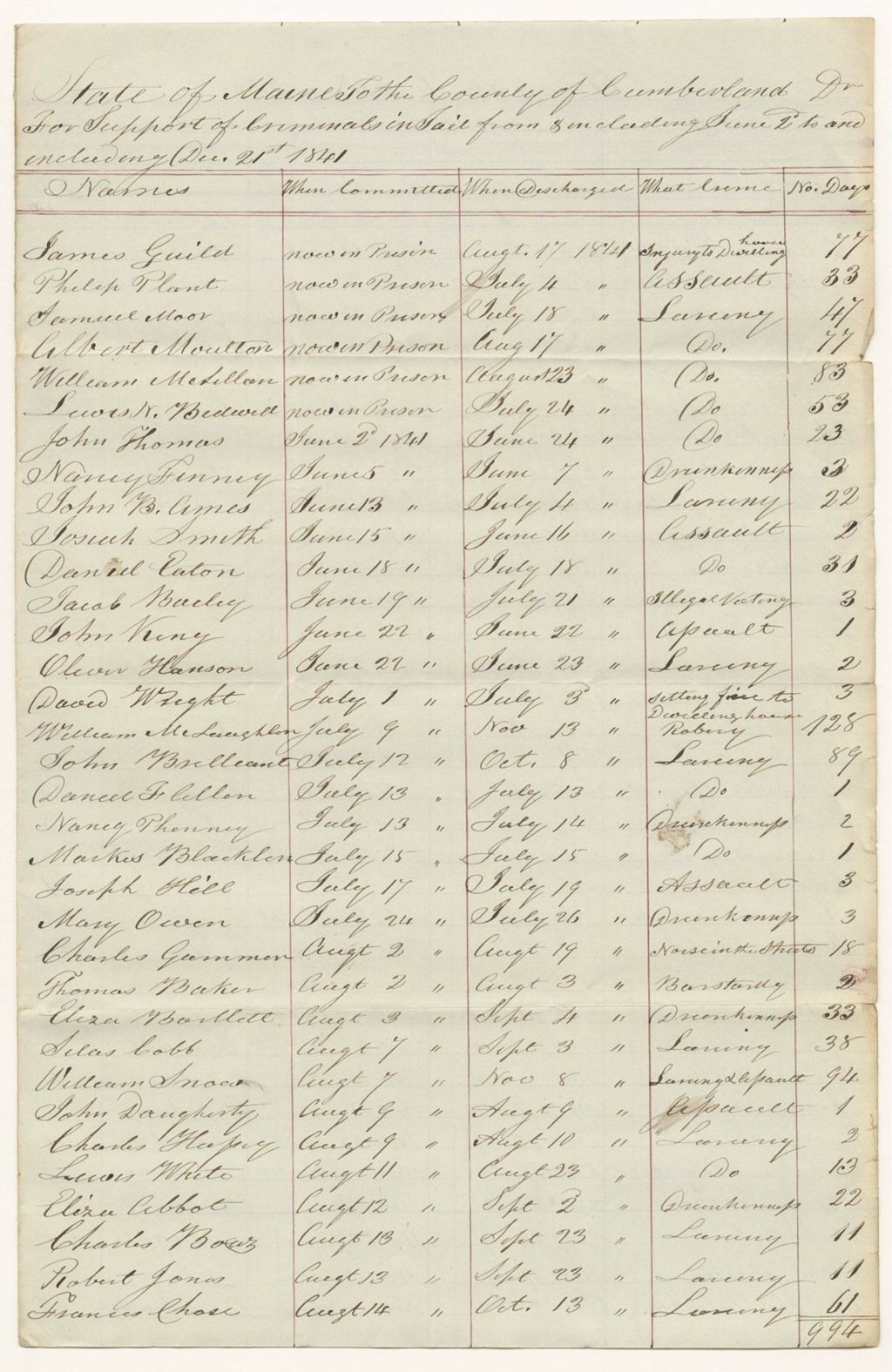 Miniature of Cumberland County's account for support of criminals in jail from June 2nd to December 21st 1841
