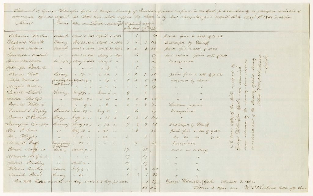 Miniature of Statement by George Wellington, Gaoler at Bangor, County of Penobscot, of persons confined in the Gaol for said County on charges or conviction of crime and offences against the State, and for whose support the State is by law chargeable, from April 4th to August 2nd 1842 inclusive