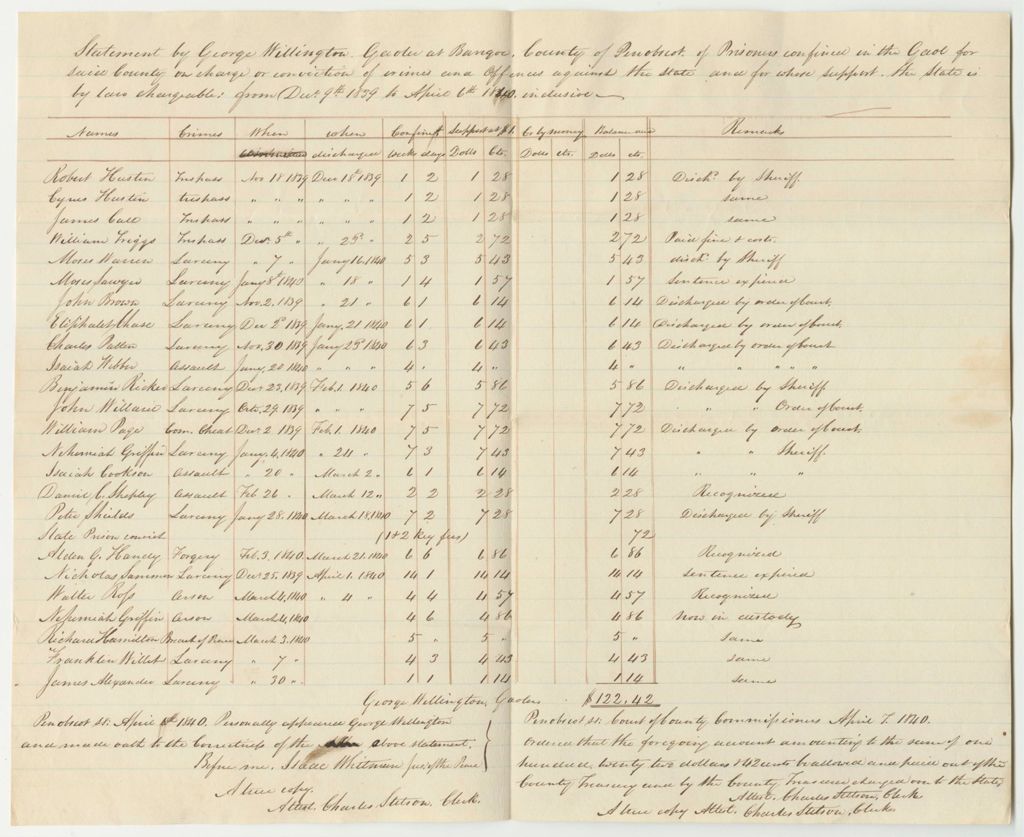 Miniature of Account of George Wellington, Gaoler at Bangor, County of Penobcot, for Support of Persons Therein Confined on Charge or Conviction of Crimes and Offences Against the State from December 9th 1839 to April 6th 1840